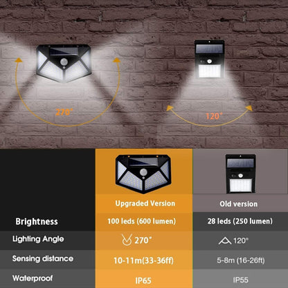 🌙✨ Solcellsdriven vägglampa med 140 LED – automatisk belysning utan elkostnad ☀️🏠